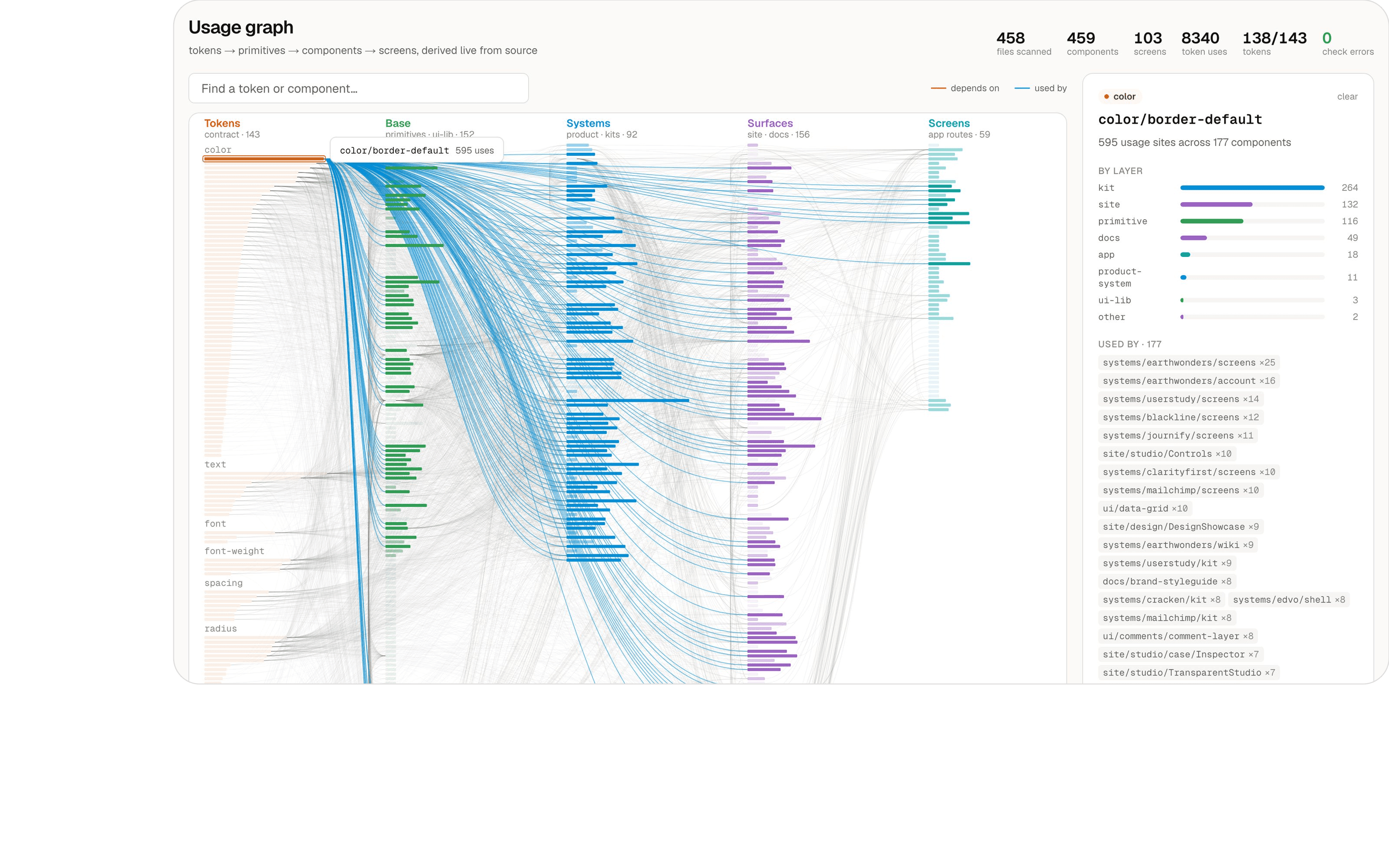 Every token, component and screen in this site, derived from source and drawn as one graph you can point at